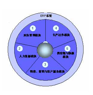 ERP企业资源计划系统